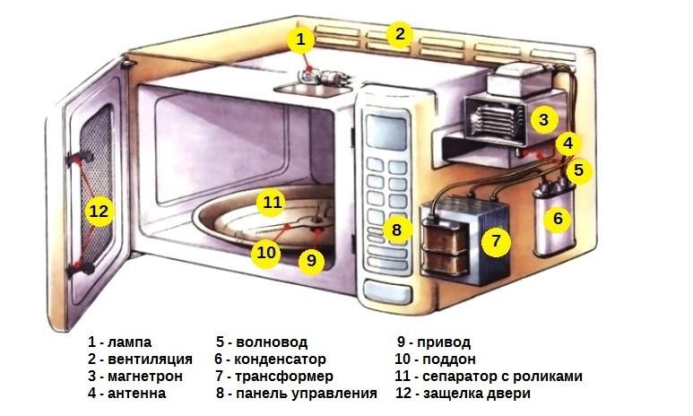 Пример расположение узлов в микроволновке